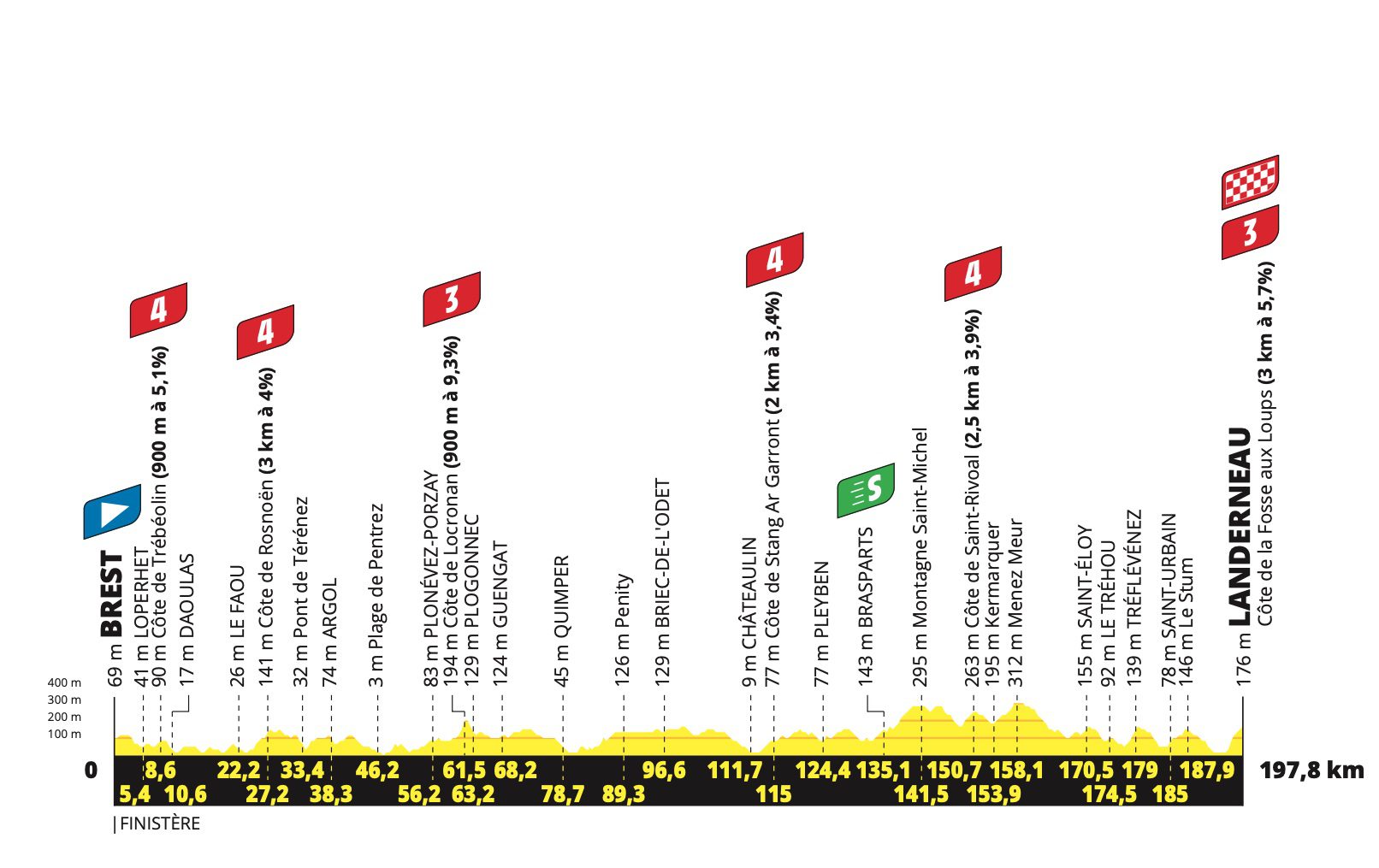 2021 Tour de France Grand départ Profil