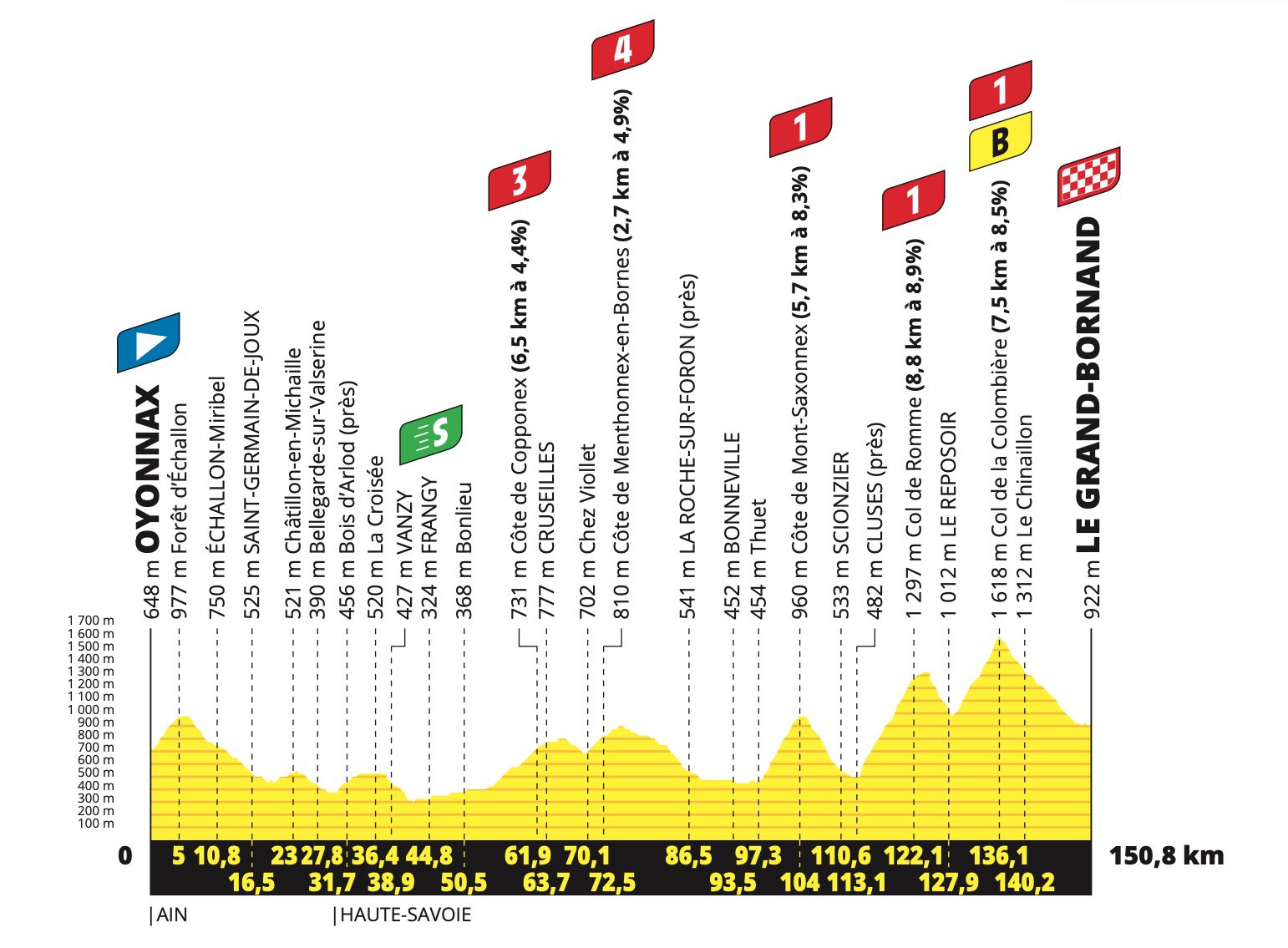 Tour de France 2021 Profil étape 8