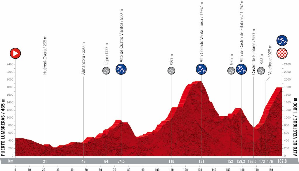 2021 Vuelta Tour d'Espagne