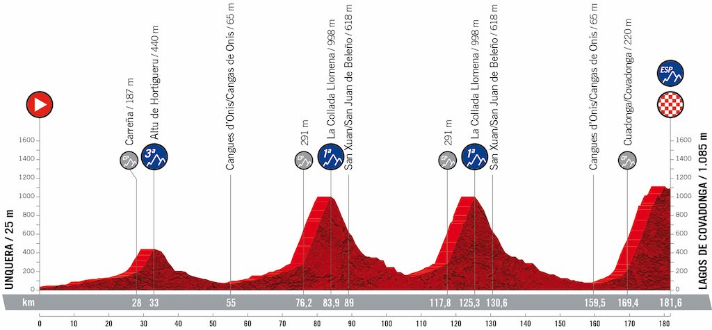 2021 Vuelta Tour d'Espagne Vélos