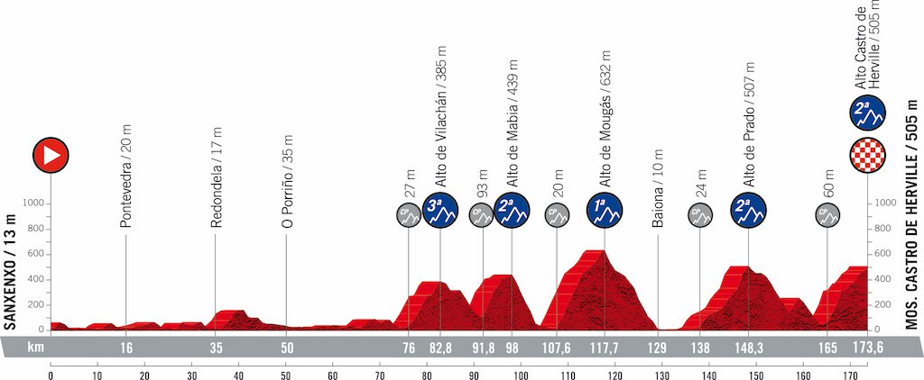 2021 Vuelta Tour d'Espagne Vélos