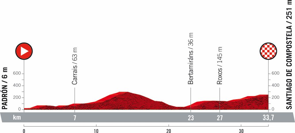2021 Vuelta Tour d'Espagne